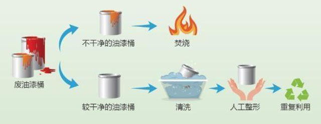 有害垃圾危害大，請投有害垃圾桶集中處置
